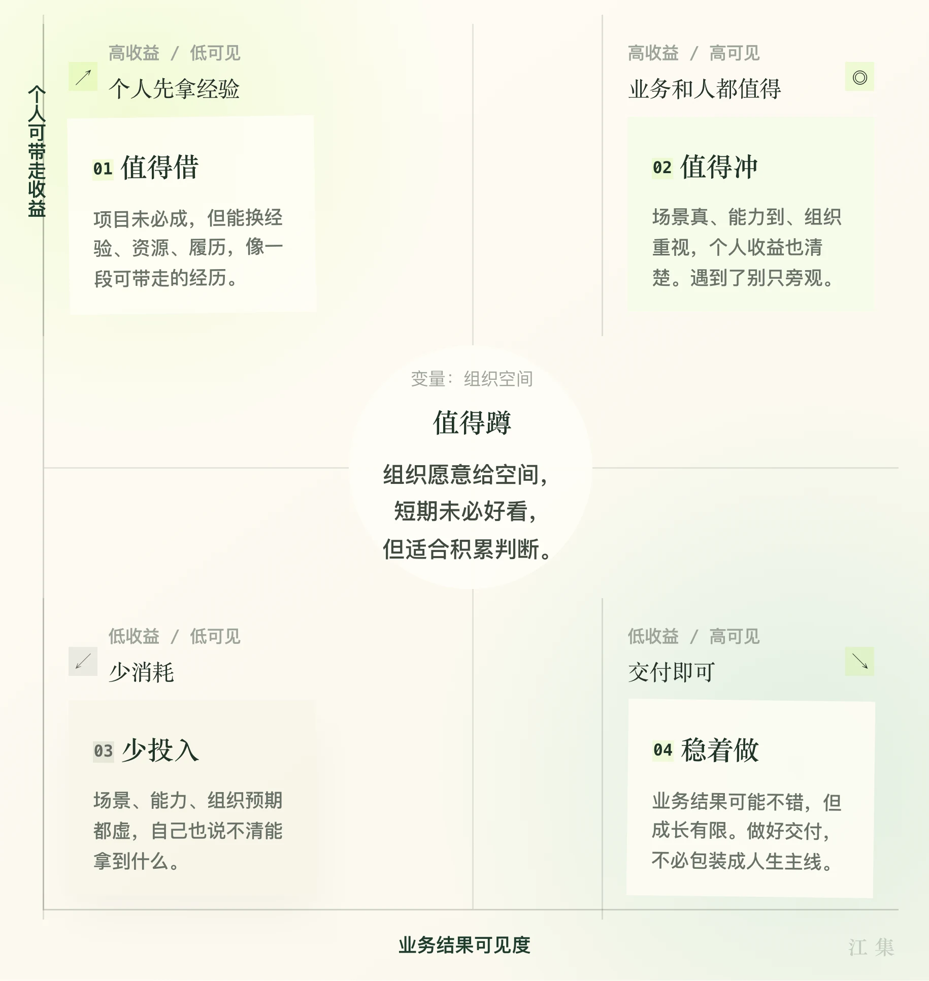 AI 项目投入方式画板：横轴业务结果可见度，纵轴个人可带走收益。左上